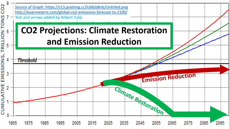 CO2 Projections Climate Restoration and Emission Reduction