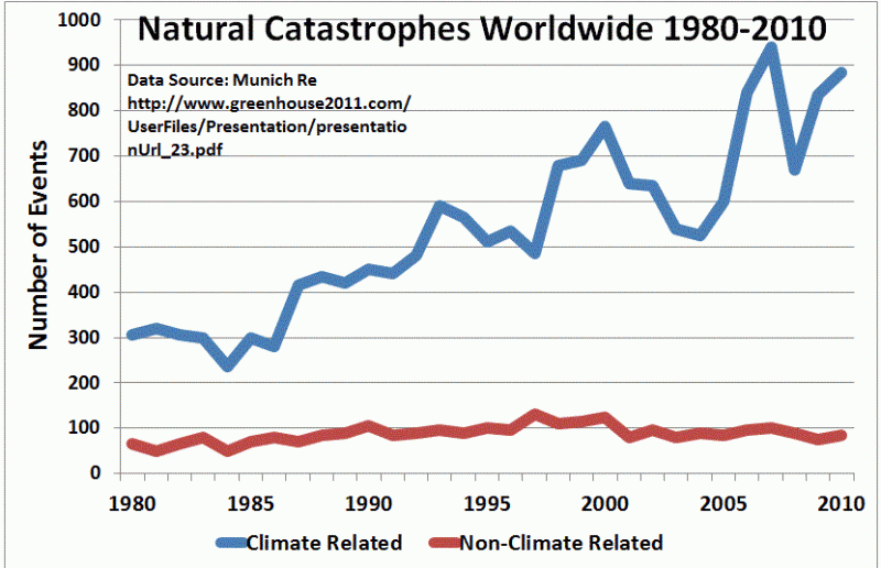 Natural Catastrophes Worldwide 1980 to 2010 